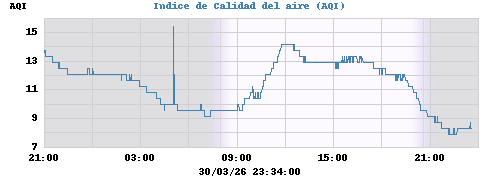 Indice de Calidad del aire (AQI)
