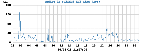 Indice de Calidad del aire (AQI)