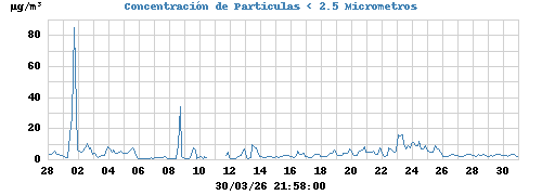 Concentración de Particulas < 2.5 Micrometros