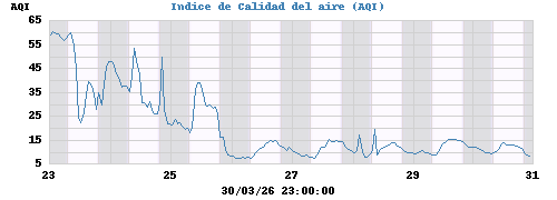 Indice de Calidad del aire (AQI)