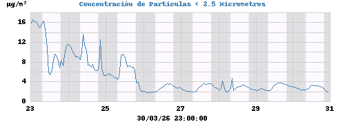 Concentración de Particulas < 2.5 Micrometros