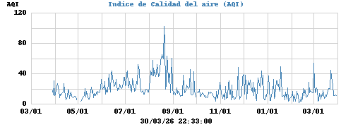 Indice de Calidad del aire (AQI)