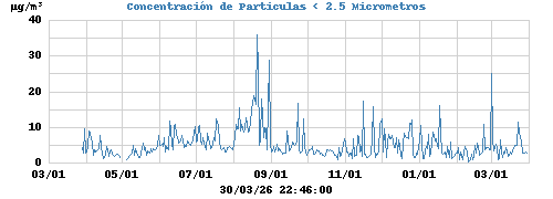 Concentración de Particulas < 2.5 Micrometros